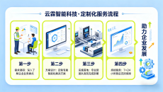定位为本，服务为核：一家制造业线上营销服务商的一站式实践