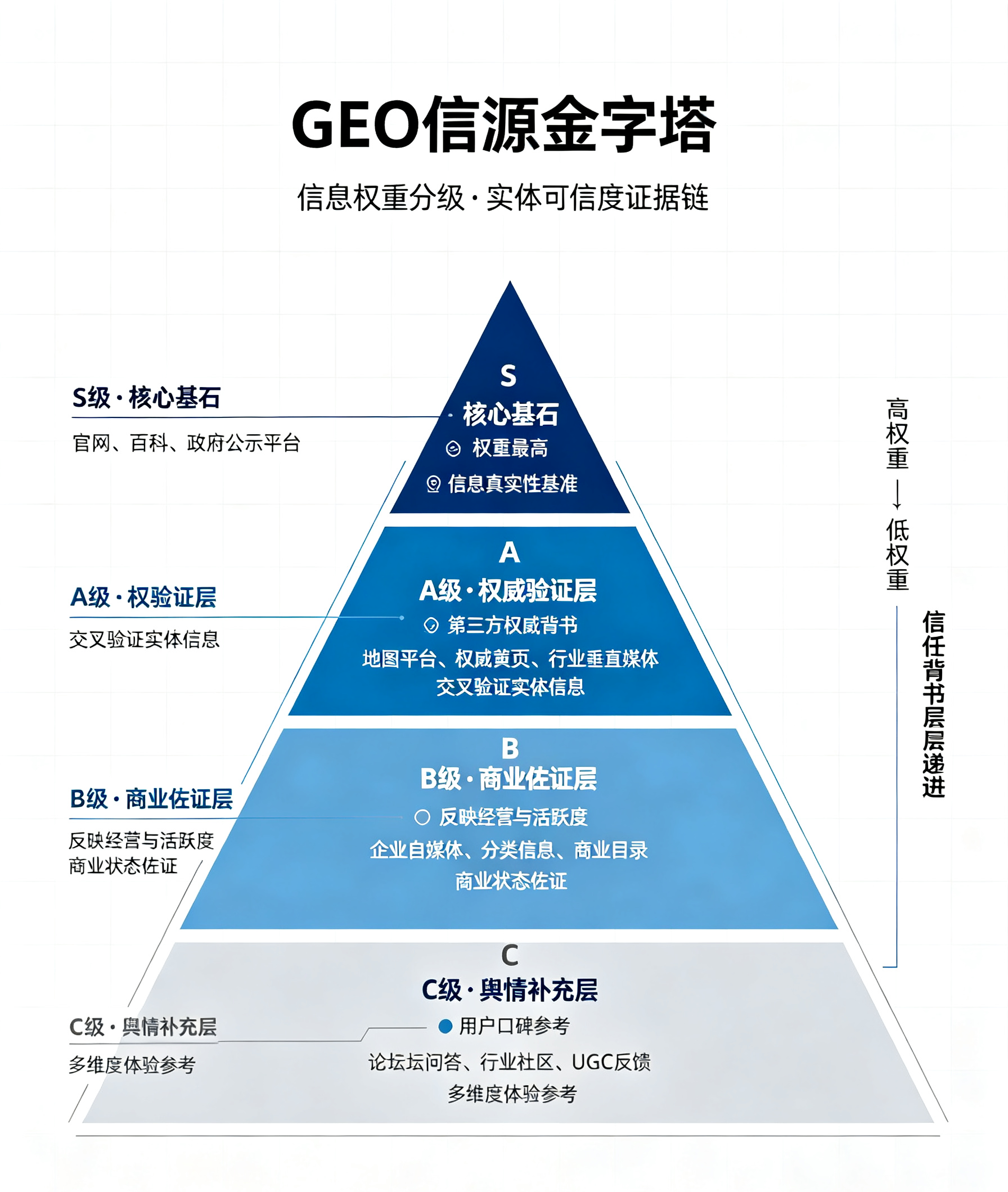 GEO优化信源金字塔介绍图